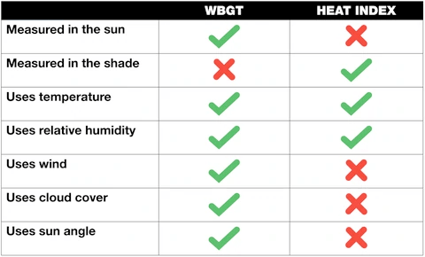 WBGT vs. Heat Index