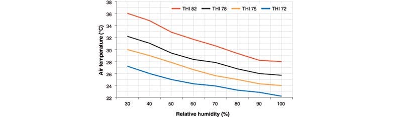 THI - Temperature Humidity Index & Cows